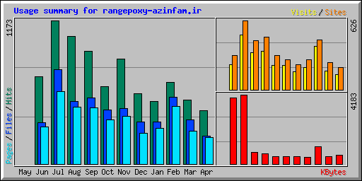 Usage summary for rangepoxy-azinfam.ir
